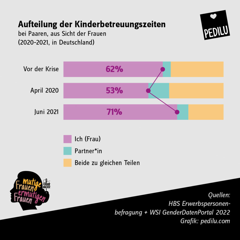 Kinderbetreuung während Corona