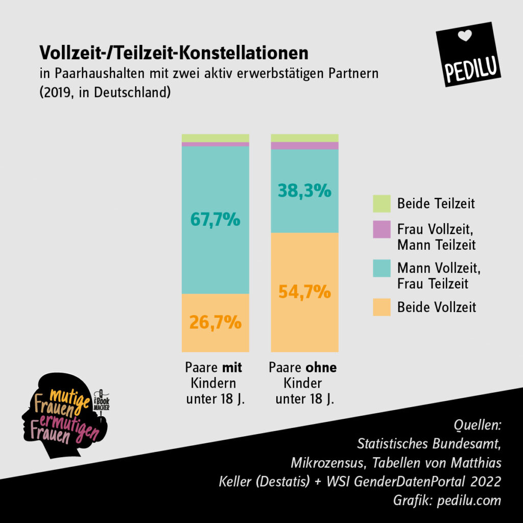 Vollzeit/Teilzeit als Erwerbsmodell in Familien