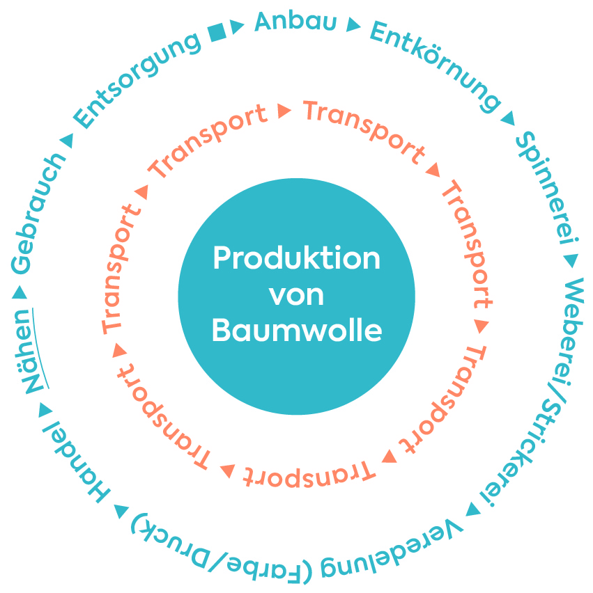 Buch: Einfach nachhaltig nähen – Infografik "Produktion von Baumwolle", die Produktionkette vom Anbau über Transport bis Entsorgung